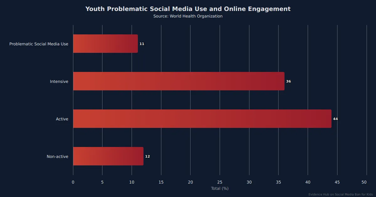Youth Problematic Social Media Use and Online Engagement - Evidence Hub ...