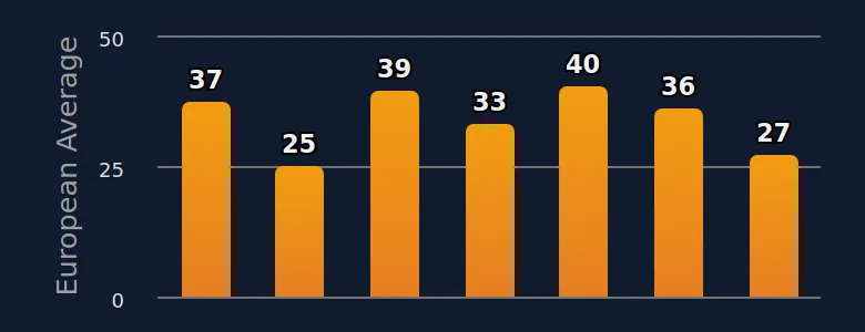Experience and frequency of potentially harmful online content, by country (Base: All children 10–16) - European Average