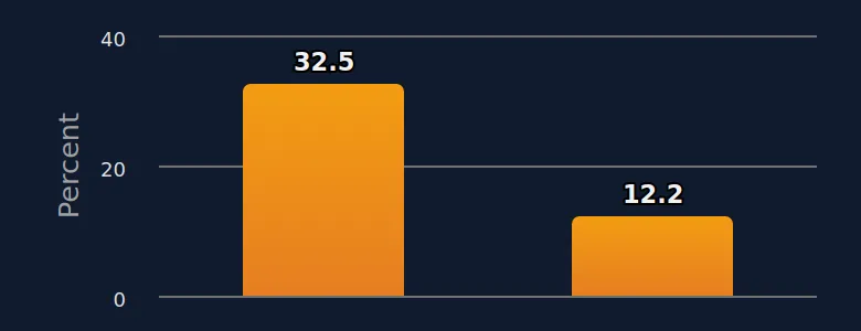 Share of users in the EU showing patterns of social media addiction, by age groups