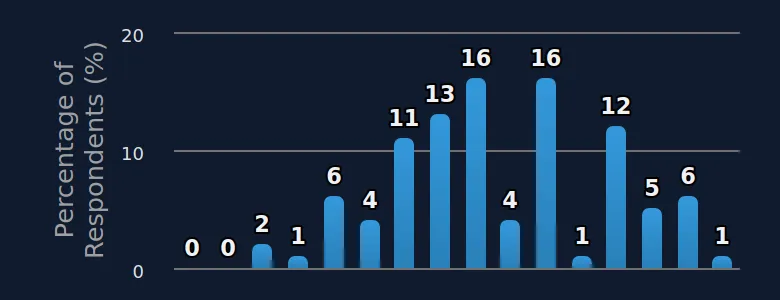 Opinion on age target for social media prohibition for minors - respondents 18 and above