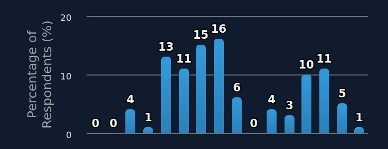 Opinion on age target for social media prohibition for minors – Respondents aged 15-17