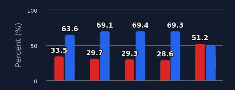 The percentage of parents reporting that their child aged 8 to 15 years no longer has an account on an age-restricted social media platform versus those who have retained it, by platform
