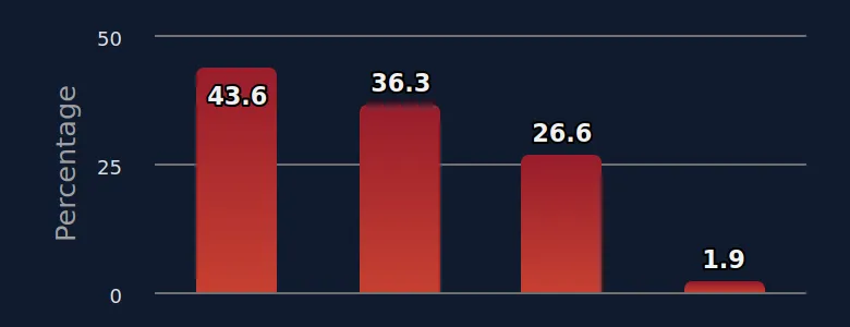 Reasons for a child no longer holding an account across age-restricted social media platforms in Australia three months after the social media ban implementation