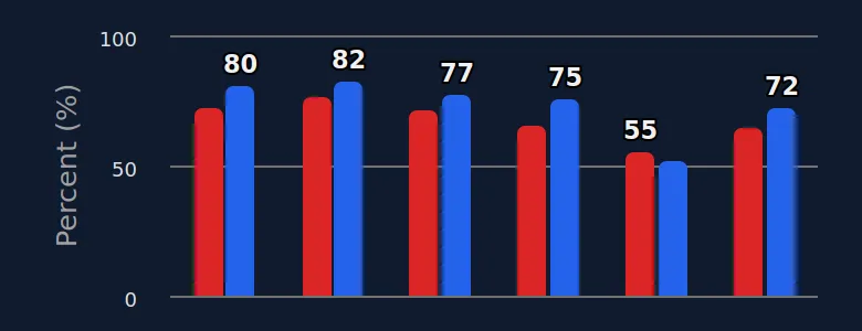 Support for social media ban in six European countries, disaggregated by gender (2026)