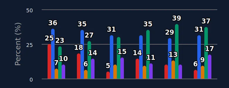 Perception of efficacy of a social media ban in six European countries (2026)