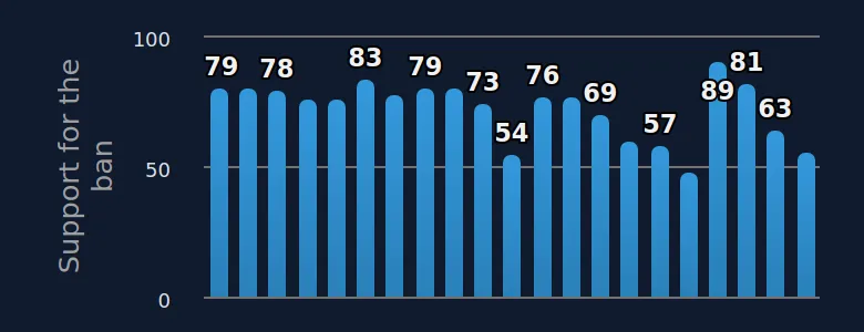 Support for an under-16s social media ban is high across major voting groups in six European countries (2026)