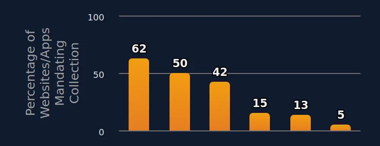 Mandatory collection of personal information on websites and apps, stating that they do not knowingly collect children’s personal information (2025)