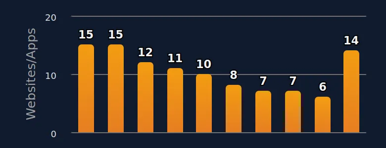 Percentage of websites and apps with inappropriate content, by type (2025)