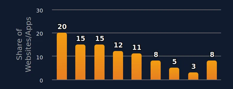 Percentage of websites and apps with unsuitable design features by type of design (2025)