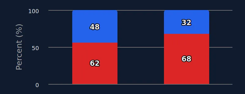 Enforcement gaps of age assurance in tested digital services