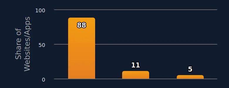 Age assurance methods employed by platforms